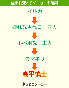 高平慎士の生まれ変わりメーカー結果