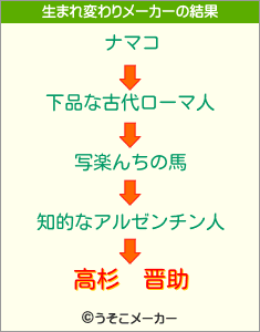 高杉　晋助の生まれ変わりメーカー結果