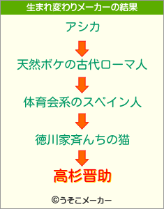 高杉晋助の生まれ変わりメーカー結果