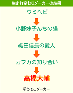 高橋大輔の生まれ変わりメーカー結果