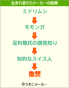 魯燹の生まれ変わりメーカー結果