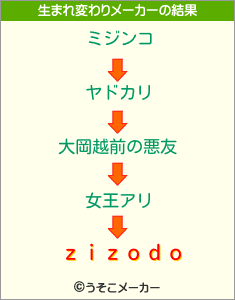 ｚｉｚｏｄｏの生まれ変わりメーカー結果