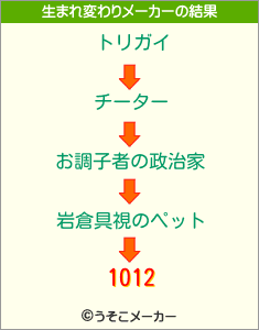 1012の生まれ変わりメーカー結果