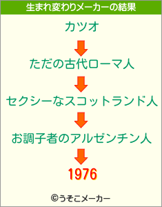 1976の生まれ変わりメーカー結果