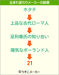 21の生まれ変わりメーカー結果