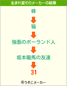 31の生まれ変わりメーカー結果