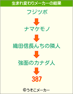 387の生まれ変わりメーカー結果