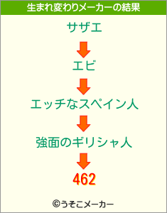 462の生まれ変わりメーカー結果