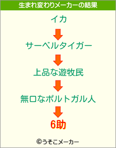 6助の生まれ変わりメーカー結果