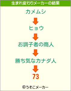 73の生まれ変わりメーカー結果