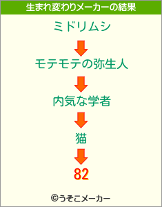 82の生まれ変わりメーカー結果