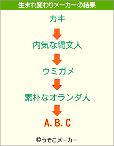 A.B.Cの生まれ変わりメーカー結果