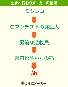 Ahの生まれ変わりメーカー結果