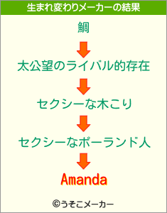 Amandaの生まれ変わりメーカー結果