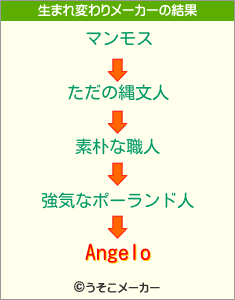 Angeloの生まれ変わりメーカー結果