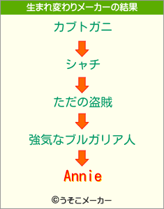 Annieの生まれ変わりメーカー結果