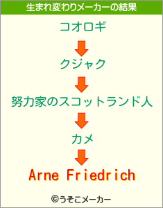 Arne Friedrichの生まれ変わりメーカー結果