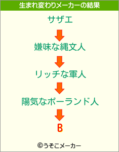 Bの生まれ変わりメーカー結果