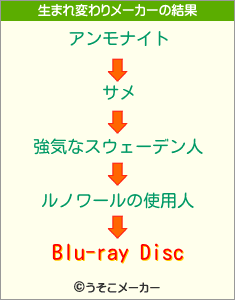 Blu-ray Discの生まれ変わりメーカー結果