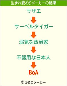 BoAの生まれ変わりメーカー結果