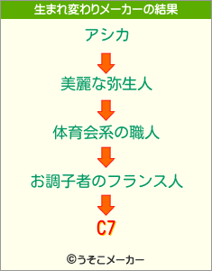 C7の生まれ変わりメーカー結果