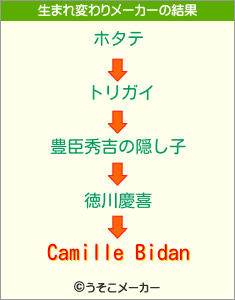 Camille Bidanの生まれ変わりメーカー結果