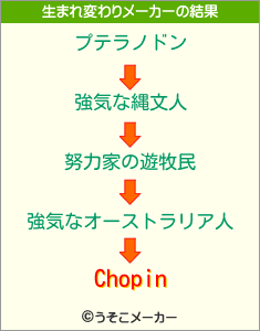 Chopinの生まれ変わりメーカー結果