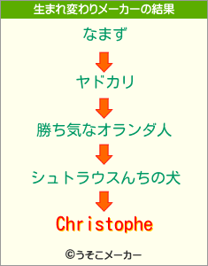 Christopheの生まれ変わりメーカー結果