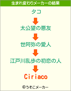 Ciriacoの生まれ変わりメーカー結果