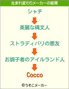 Coccoの生まれ変わりメーカー結果