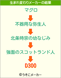 D300の生まれ変わりメーカー結果