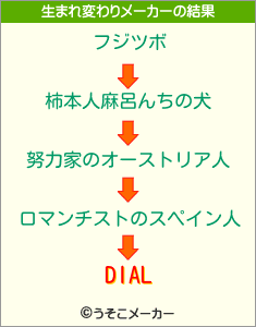 DIALの生まれ変わりメーカー結果