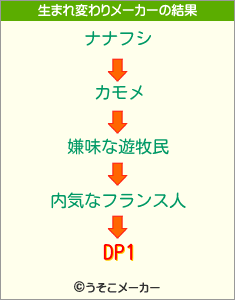 DP1の生まれ変わりメーカー結果