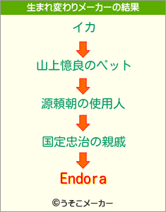 Endoraの生まれ変わりメーカー結果