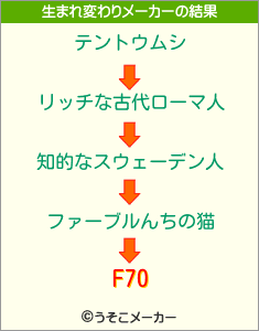 F70の生まれ変わりメーカー結果