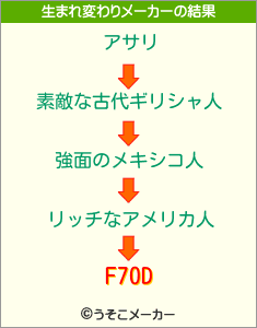 F70Dの生まれ変わりメーカー結果