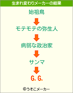 G.G.の生まれ変わりメーカー結果