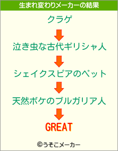 GREATの生まれ変わりメーカー結果