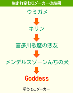 Goddessの生まれ変わりメーカー結果