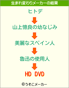 HD DVDの生まれ変わりメーカー結果