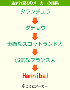 Hannibalの生まれ変わりメーカー結果