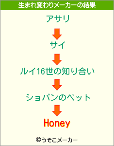 Honeyの生まれ変わりメーカー結果