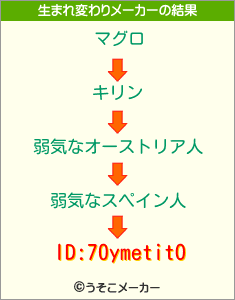 ID:70ymetitOの生まれ変わりメーカー結果