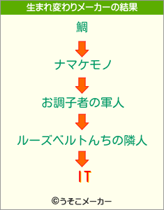 ITの生まれ変わりメーカー結果