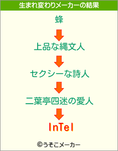 InTelの生まれ変わりメーカー結果