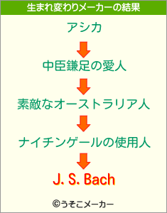 J.S.Bachの生まれ変わりメーカー結果