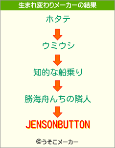 JENSONBUTTONの生まれ変わりメーカー結果