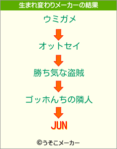 JUNの生まれ変わりメーカー結果