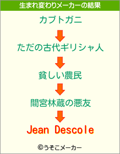 Jean Descoleの生まれ変わりメーカー結果