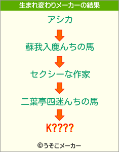 K????の生まれ変わりメーカー結果